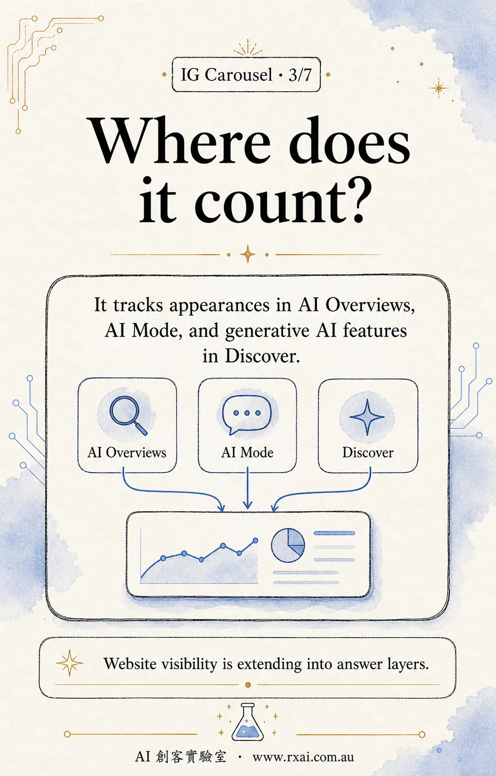 Slide: where it counts - AI Overviews, AI Mode, and generative AI features in Discover