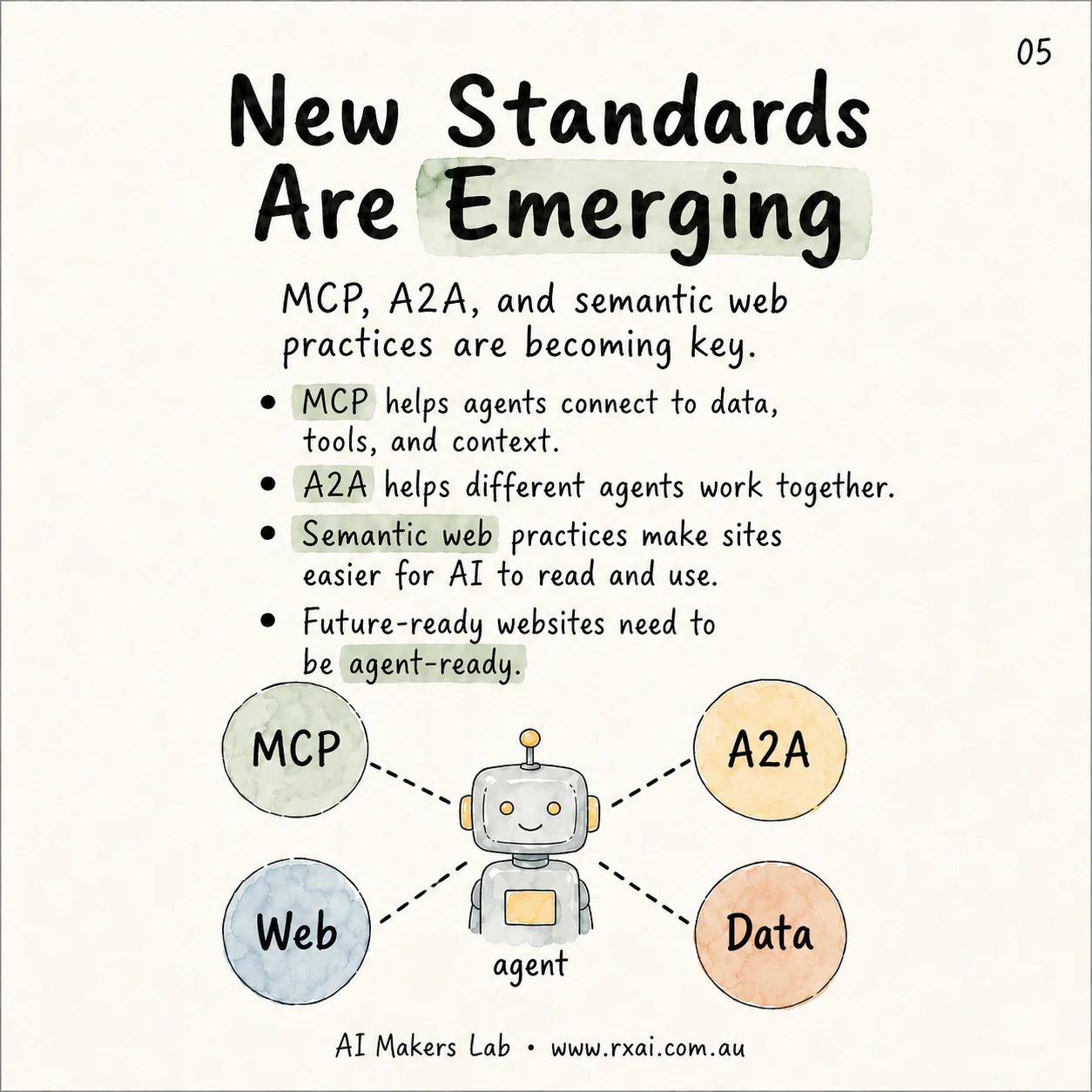 New standards are emerging slide showing MCP, A2A, web and data connected to an agent