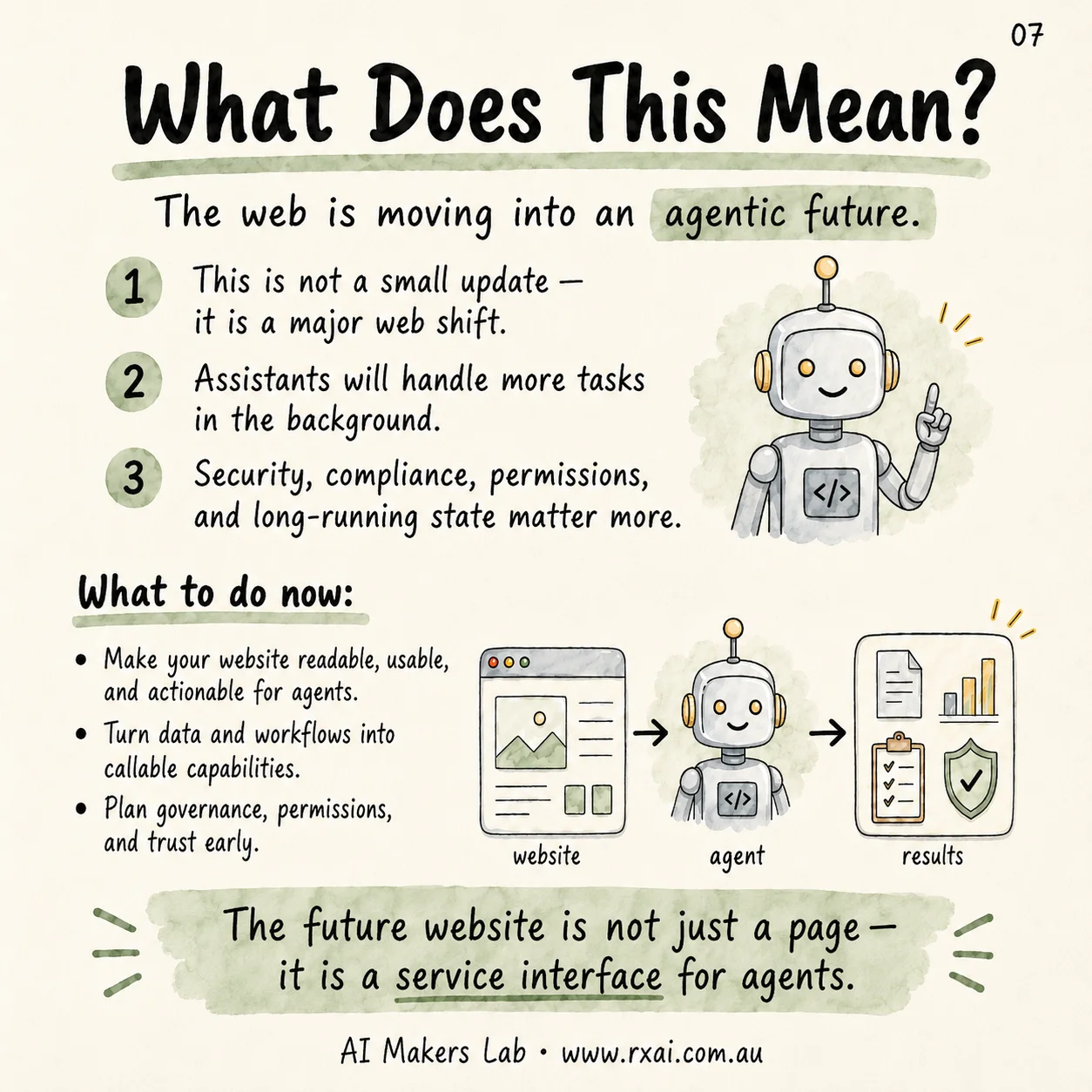 Agentic future summary slide showing website, agent and results workflow